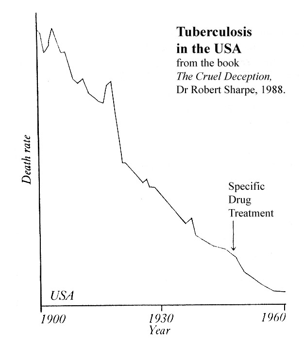 decline of Tuberculosis in USA